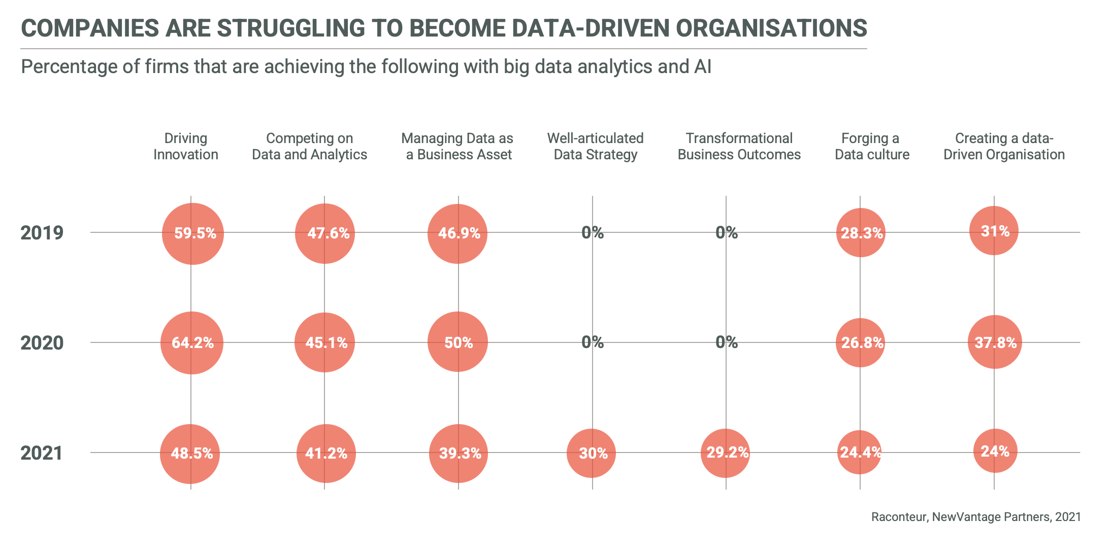 Data-driven organizations chart